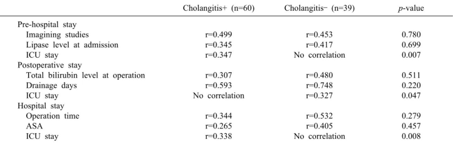 Table 5. Correlation analysis