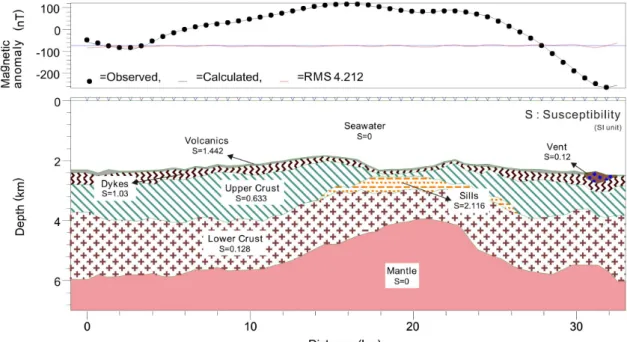 Fig. 9. Observed and calculated magnetic anomalies along line A-A in the KF-2 area and 2D Geologic model