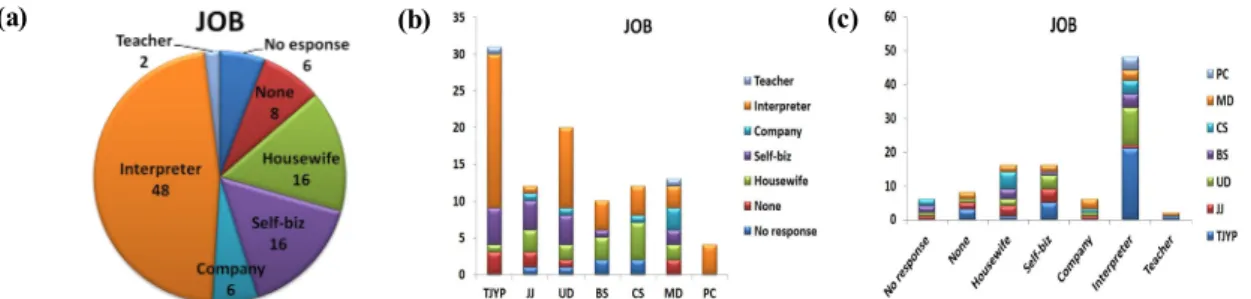 Fig. 5. Diagram showing the education experience of  the total interpreters.