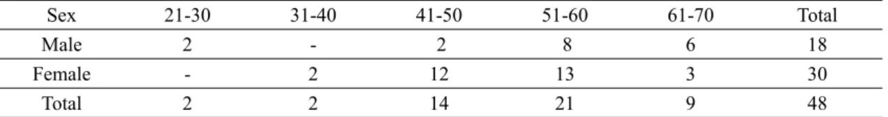 Table 2. Age distribution of other interpreters certificate holder.