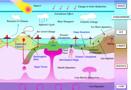 Fig. 1. Earth system components, process, and phenomena (courtesy of A. Taira). Note various scientific drilling  area using IODP drilling platforms.