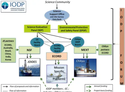 Fig. 3. New IODP structure operated independently by NSF, ECORD, and MEXT. Note implementation of three  platforms (JR, Chikyu, and MSP) approved by each facility board