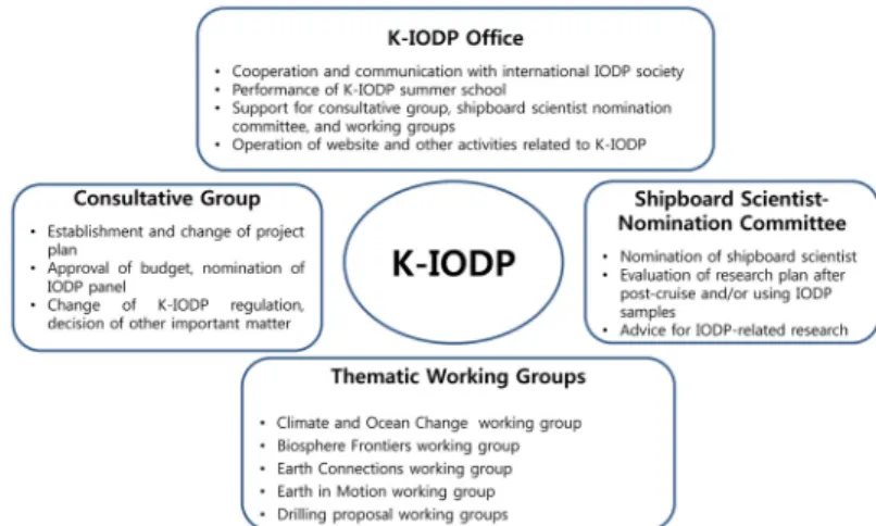 Fig. 6. Organization and structure of K-IODP. Note various working groups categorized by each theme.그리고 특히 극한지 환경에서 시추할 때 사용하는 특수 임무 플랫폼 등이다
