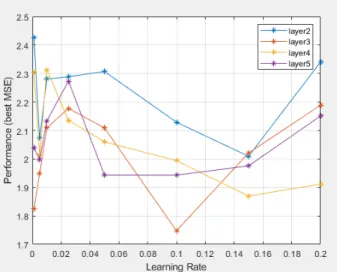 Fig 6. Result of experimental for layer and learning rate.