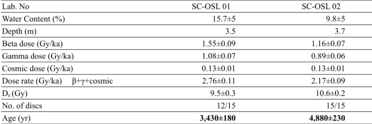 Table 4. Dose rate information, equivalent dose values and ages for sediments from Sangchang-ri using OSL