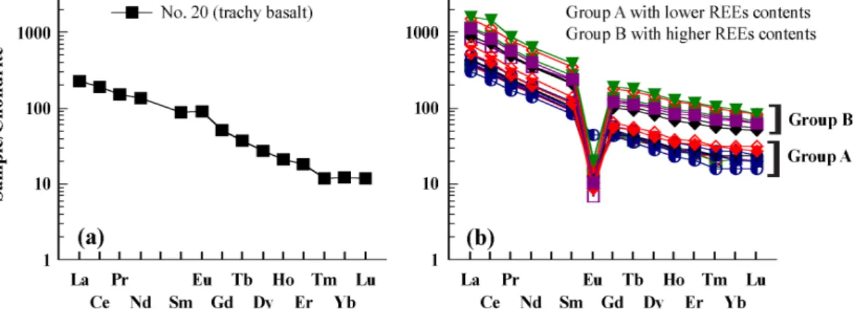 Fig. 6. Chondrite-normalized REE patterns of historic era volcanic rocks from Mt. Baekdusan summit