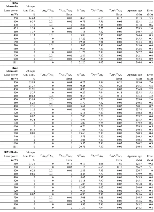 Table 1.  40 Ar/ 39 Ar analytical data of laser step heating of muscovite and biotite single grains from metasediments, Juksung area.