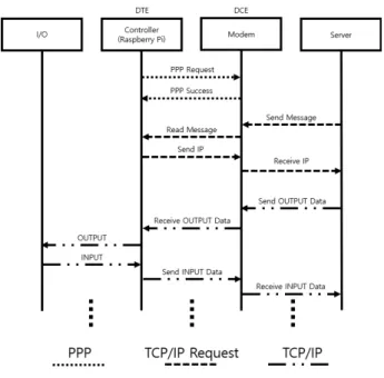 그림  10.  ping  테스트한  결과  Fig. 10. Ping test results.