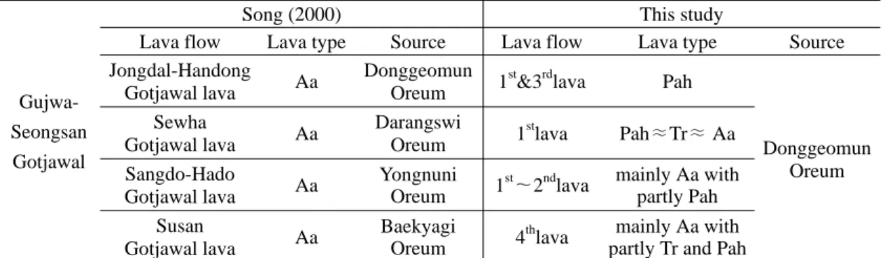 Table 1. Types and Source of lava flows related to Gujwa-Seongsan Gotjawal. 