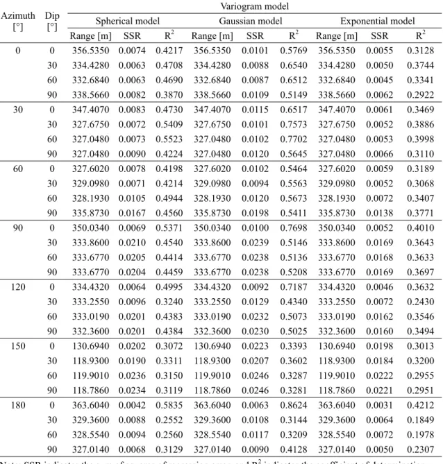 Table 3. Results of variogram analyses.