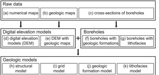 Fig. 3. Work flow chart of three-dimensional geologic modeling through (a) numerical maps, (b) geologic maps,  (c) cross-sections of boreholes, (d) digital elevation models (DEM), (e) digital elevation models (DEM) with  geo-logic maps, (f) boreholes with 
