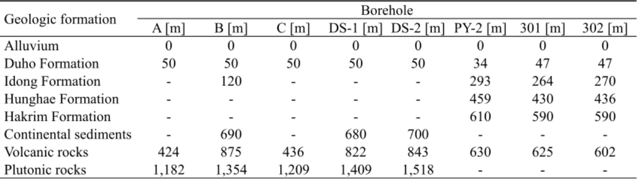 Table 1. Depths to upper surfaces of geologic formations from ground surface at 8 deep boreholes.