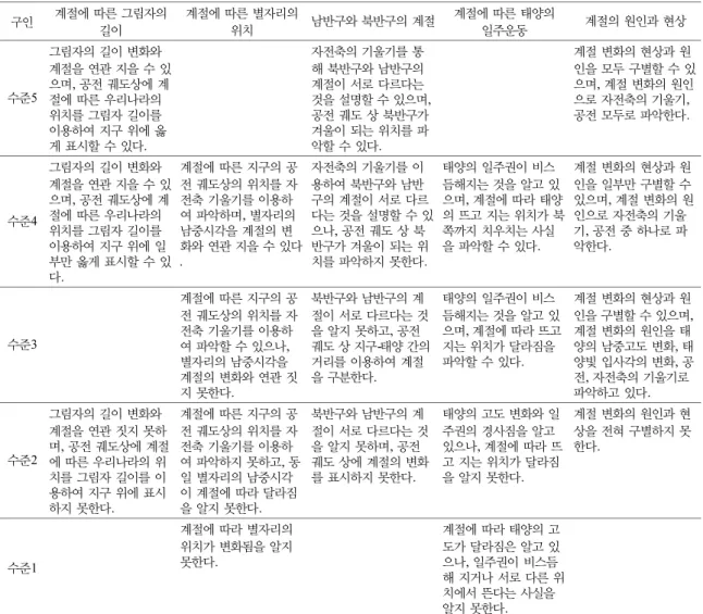 Table 6. Refined construct map  구인 계절에 따른 그림자의 길이 계절에 따른 별자리의위치 남반구와 북반구의 계절 계절에 따른 태양의일주운동 계절의 원인과 현상 수준5 그림자의 길이 변화와  계절을 연관 지을 수 있으며, 공전 궤도상에 계 절에 따른 우리나라의  위치를 그림자 길이를  이용하여 지구 위에 옳 게 표시할 수 있다
