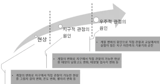 Fig. 7. Proposed teaching sequence based on the learning progression for seasonal change.