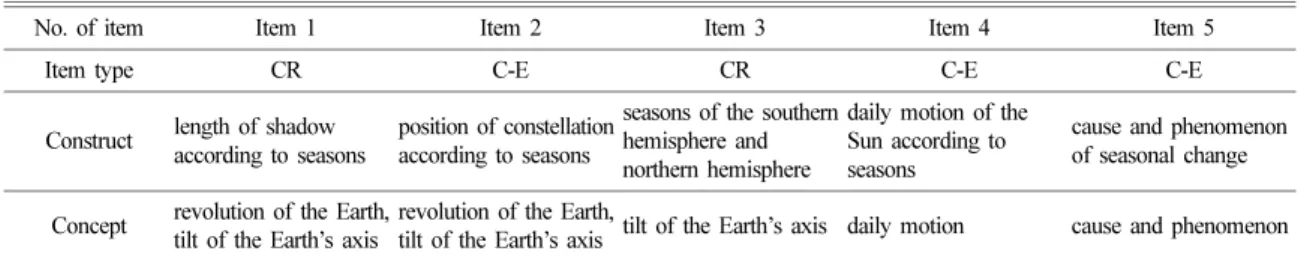 Fig. 2. An illustration of CR item developed in item design stage.