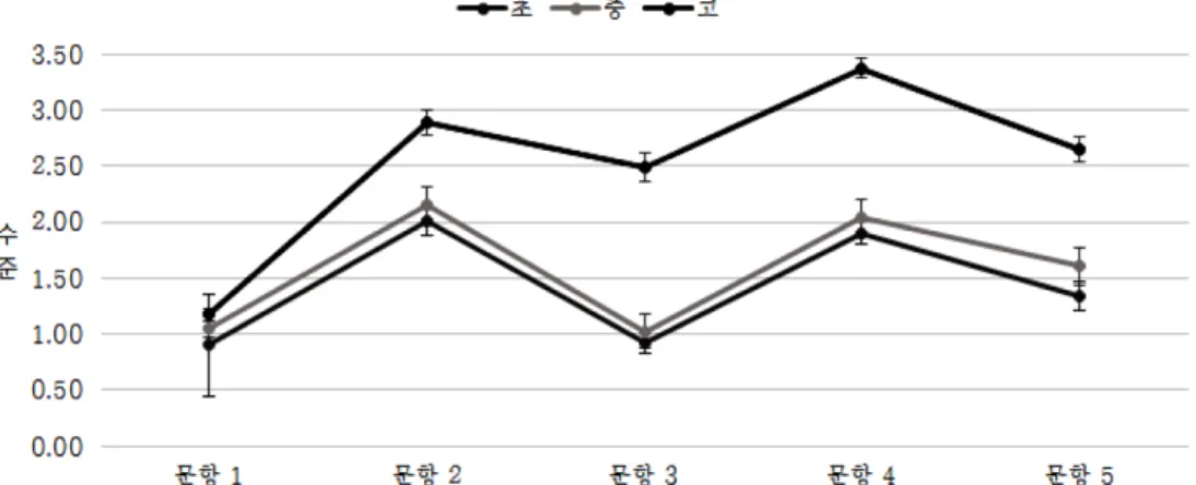 Fig. 3. Comparison of participants’ mean level by item between school grade.