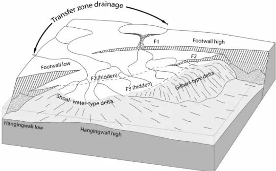 Fig. 2. Three-dimensional block diagram showing the topographic relief around the transfer zone between two nor- nor-mal fault segments (from Sohn and Son, 2004)