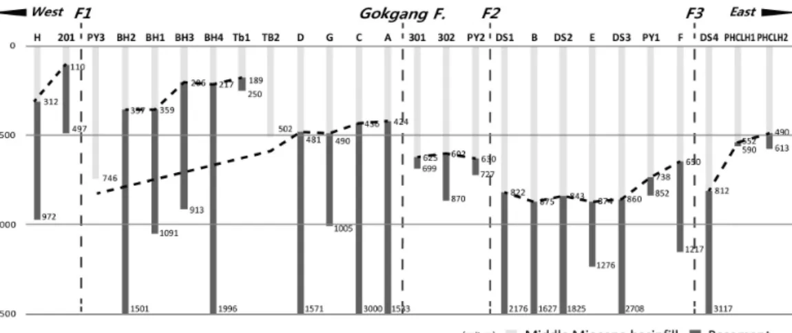 Fig. 6. Simplified borehole logs showing abrupt changes of the basement depths along east-west direction and corre- corre-lated with locations of faults