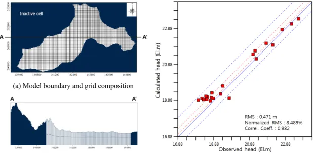 Fig. 10. Changes of water budget factors estimated by  a numerical model.