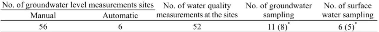 Table 1. Number of water level measurements and water sampling sites.
