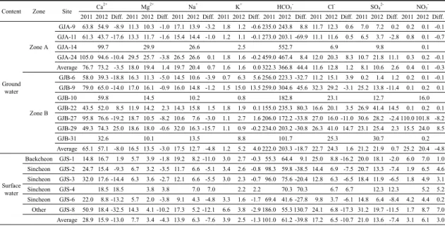 Table 5. Result of geochemical analysis for groundwater and surface water samples.