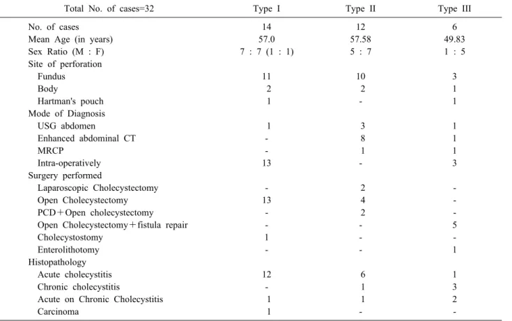 Table 1. Table showing data collected from gallbladder perforation  patients