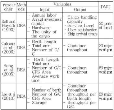 Table 2 Northeast Asia container throughput and ranking in 2012