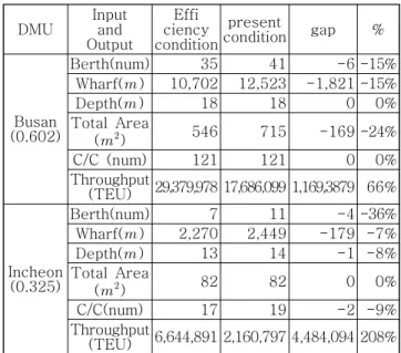 Table 6 The DEA-BCC model’s efficiency value and reference group