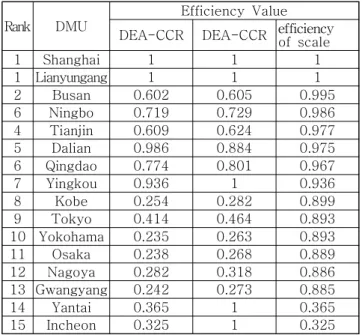 Table 7 The DEA-BCC model’s efficiency to the port to improve the investment (Busan, Gwangyang)