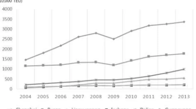 Fig. 1 The tendency of Chinese and Korean main port’s container throughput in recent 10 years.