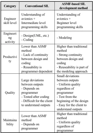 표  1.  전통적인  방법과  ASMF  기반의  SIL  개발  방법  비교 Table 1. Comparison of conventional methods and 