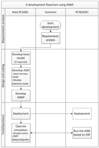 Fig. 5. Configuration and execution concepts of the  simulation engine.