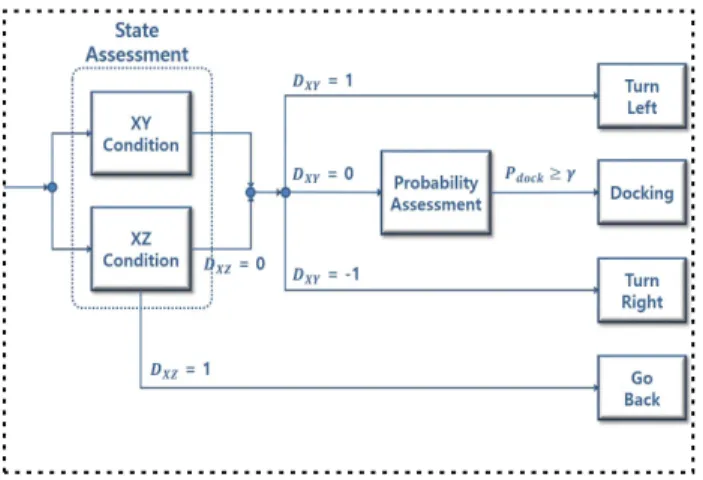 Fig. 1. Flowchart of docking assessment algorithm.