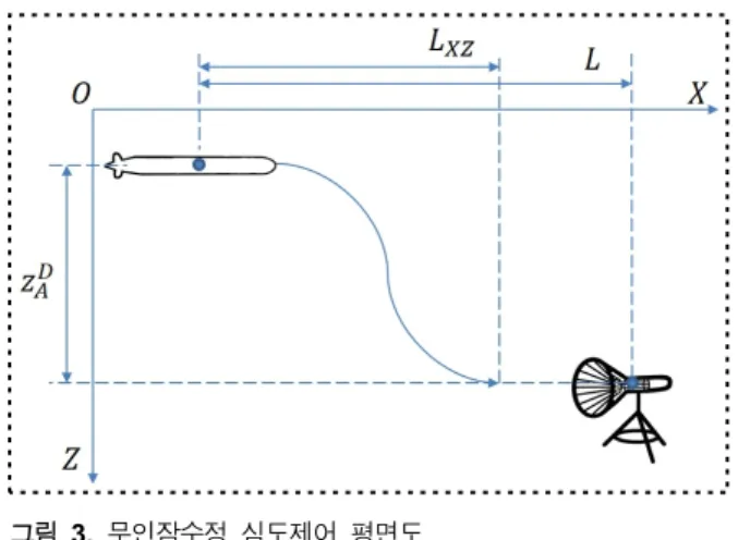 그림  2.  무인잠수정  좌표계 