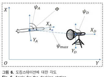 그림  5.  s평면에  사영된  도킹스테이션  입구  Fig. 5. Projected entrance on the s-plane. 