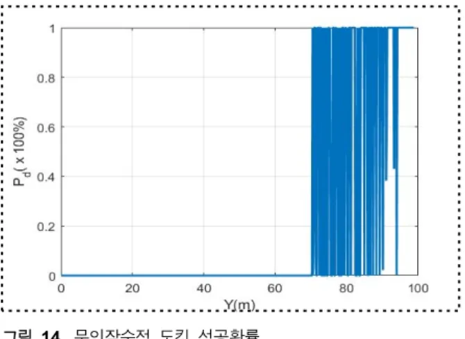 그림  12.  수평면조건  평가  결과 Fig. 12. Output of XY Condition.