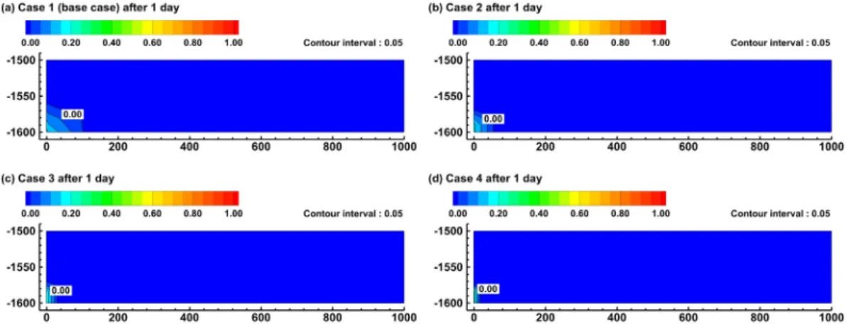 Fig. 2. Spatial distributions of saturation of free fluid phase of carbon dioxide in the storage formation for (a) Case  1 (base case, coarsest grids), (b) Case 2, (c) Case 3, and (d) Case 4 (finest grids) after 1 day since the start of CO 2