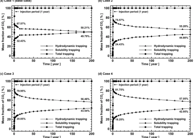 Fig. 8. Temporal changes in mass fractions of carbon dioxide stored by hydrodynamic and solubility trapping mecha- mecha-nisms in the storage formation for (a) Case 1 (base case, coarsest grids), (b) Case 2, (c) Case 3, and (d) Case 4 (finest  grids)