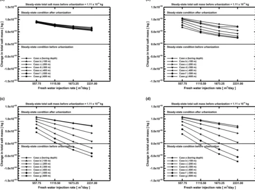 Fig. 10. Changes in total salt amount (mass) in the coastal aquifer for (a) Case A, (b) Case B, (c) Case C, and (d)  Case D.