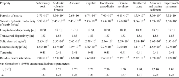 Table 1. Material properties of the geologic media and impermeable pavement (Cho and Kim, 2009).