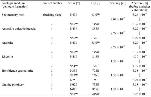 Table 2. Characteristics of the joint sets in the geologic media (Cho and Kim, 2009).