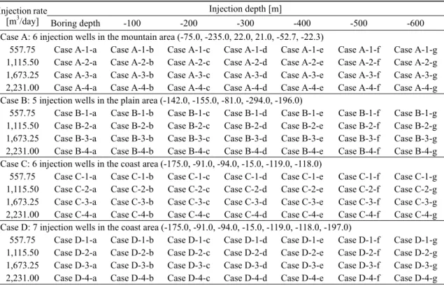 Table 3. Fresh water injection scenarios.