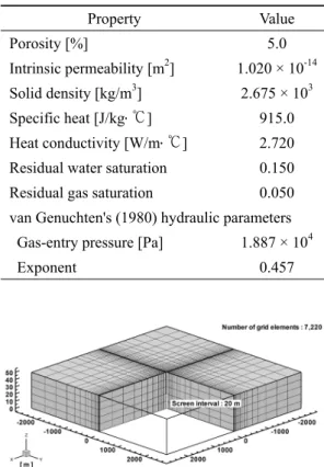 Table 1. Representative thermo-hydrological proper- proper-ties of the sandstone aquifer.