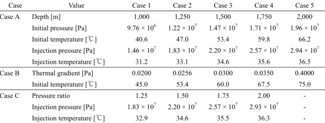 Table 2. Initial and injection pressures and temperatures for different cases. Cases A-3, B-3, and C-2 have same  configuration with the base case.