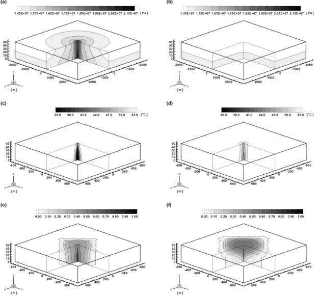 Fig. 2. Spatial distribution of (a) and (b) CO 2  pressure, (c) and (d) temperature, and (e) and (f) CO 2  saturation for  base case after 1 year (left column) and 10 years (right column) since the start of CO 2  injection