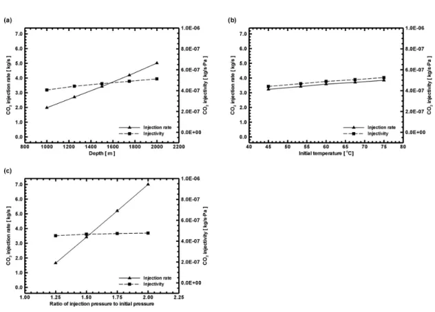 Fig. 5. CO 2  injection rate and injectivity after 1 year since the start of CO 2 injection with respect to (a) depth of  sandstone aquifer (Case A), (b) initial temperature (Case B), and (c) injection pressure ratio (Case C).