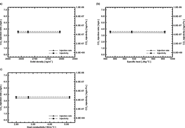 Fig. 6. CO 2  injection rate and injectivity after 1 year since the start of CO 2 injection with respect to (a) solid density  (Case D), (b) specific heat (Case E), and (c) heat conductivity (Case F).
