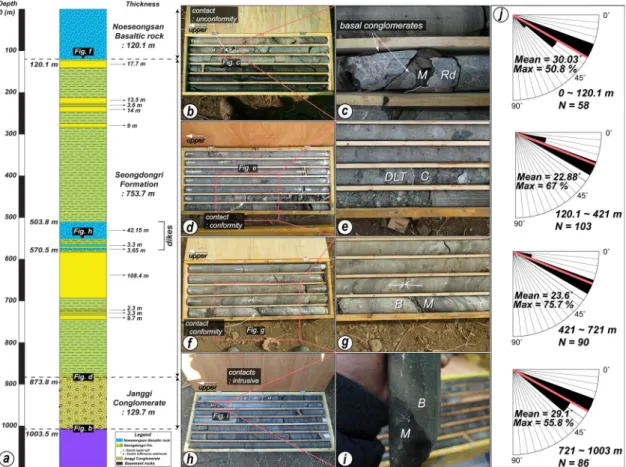 Fig. 9. (a) Simplified columnar section of the Janggi-1 (JG-1) borehole showing depth of the basin floor and vertical  thicknesses of the basin fill units