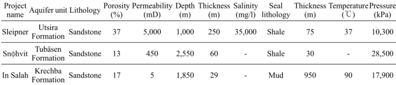 Table 1. Properties of operations injecting CO 2  into saline aquifers (modified from Michael et al., 2010).