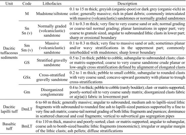 Table 2. Characteristics of the depositional units in the representative columnar sections of the basin fills in the  figures 4 and 10